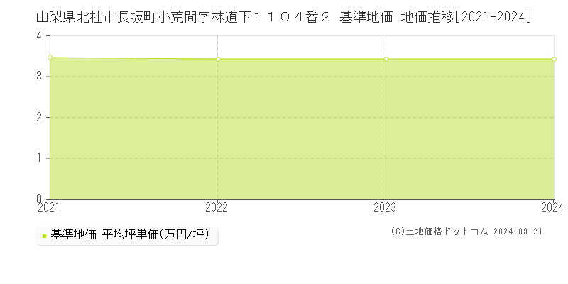 山梨県北杜市長坂町小荒間字林道下１１０４番２ 基準地価 地価推移[2021-2022]