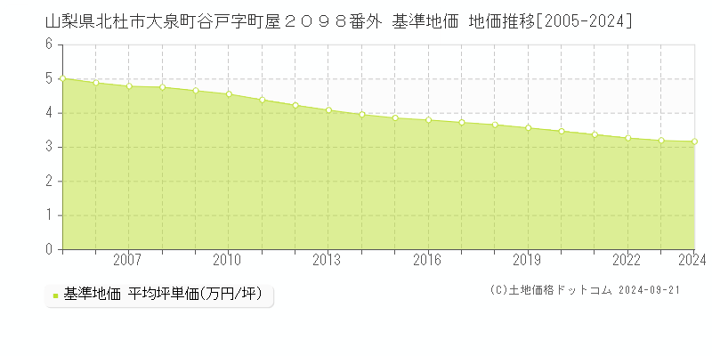 山梨県北杜市大泉町谷戸字町屋２０９８番外 基準地価 地価推移[2005-2019]