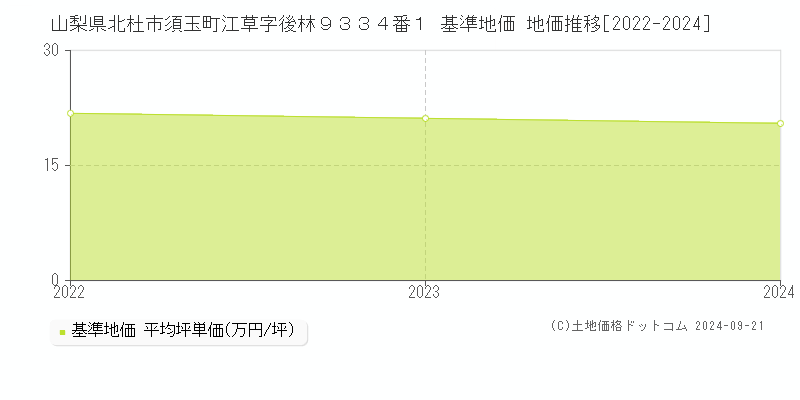 山梨県北杜市須玉町江草字後林９３３４番１ 基準地価 地価推移[2022-2024]