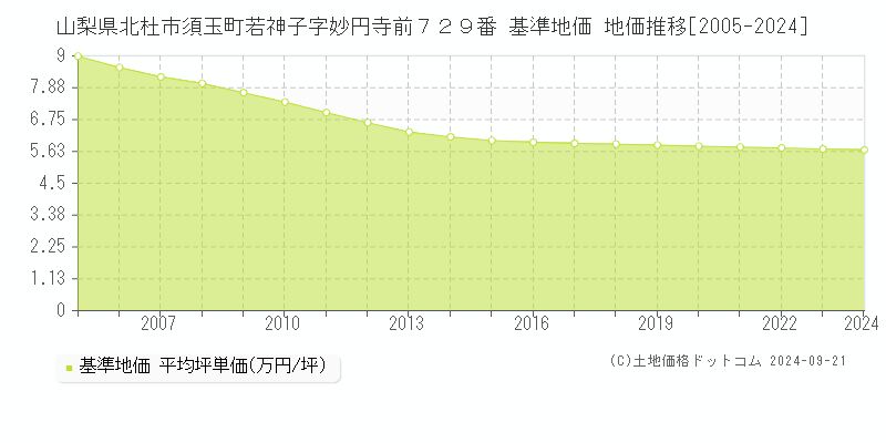 山梨県北杜市須玉町若神子字妙円寺前７２９番 基準地価 地価推移[2005-2022]