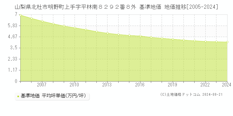 山梨県北杜市明野町上手字平林南８２９２番８外 基準地価 地価推移[2005-2022]