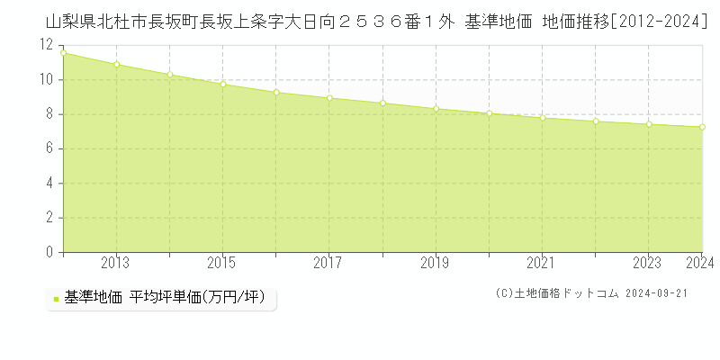 山梨県北杜市長坂町長坂上条字大日向２５３６番１外 基準地価 地価推移[2012-2020]