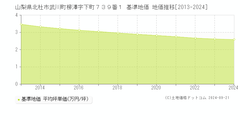 山梨県北杜市武川町柳澤字下町７３９番１ 基準地価 地価推移[2013-2017]