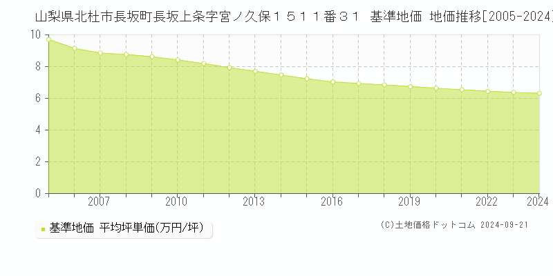 山梨県北杜市長坂町長坂上条字宮ノ久保１５１１番３１ 基準地価 地価推移[2005-2016]