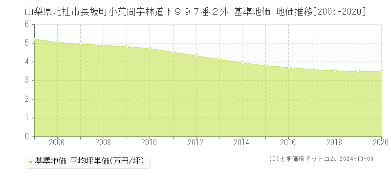 山梨県北杜市長坂町小荒間字林道下９９７番２外 基準地価 地価推移[2005-2019]