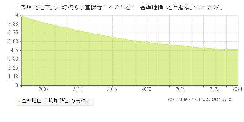 山梨県北杜市武川町牧原字堂佛寺１４０３番１ 基準地価 地価推移[2005-2021]