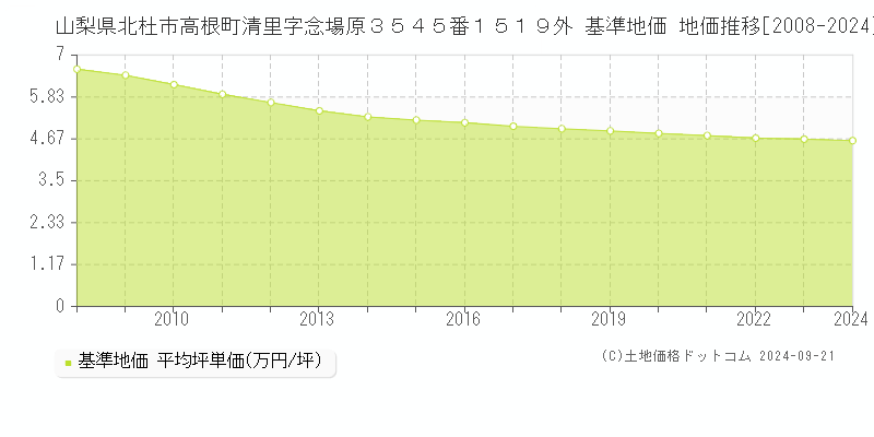 山梨県北杜市高根町清里字念場原３５４５番１５１９外 基準地価 地価推移[2008-2018]