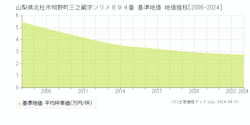 山梨県北杜市明野町三之藏字ソリメ８９４番 基準地価 地価推移[2006-2018]