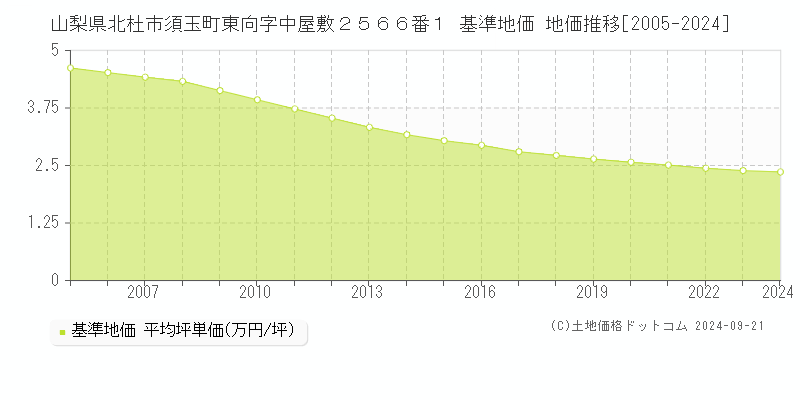 山梨県北杜市須玉町東向字中屋敷２５６６番１ 基準地価 地価推移[2005-2020]