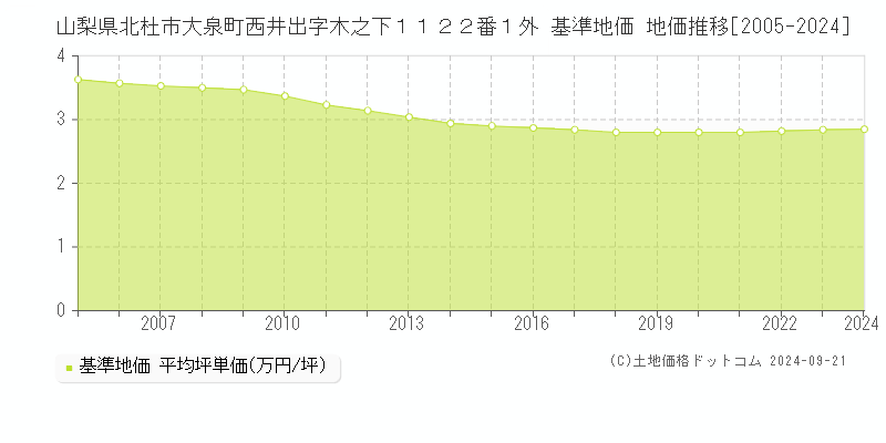 山梨県北杜市大泉町西井出字木之下１１２２番１外 基準地価 地価推移[2005-2018]