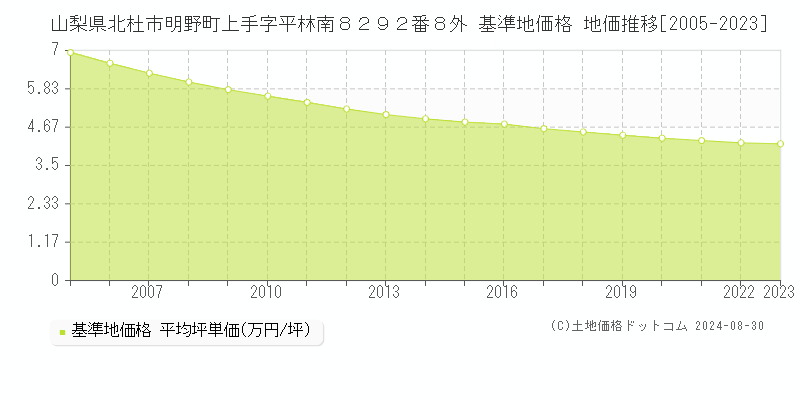 山梨県北杜市明野町上手字平林南８２９２番８外 基準地価格 地価推移[2005-2023]