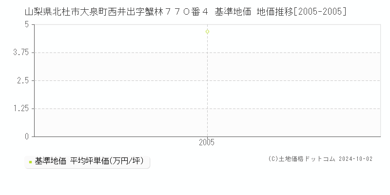 山梨県北杜市大泉町西井出字蟹林７７０番４ 基準地価 地価推移[2005-2005]