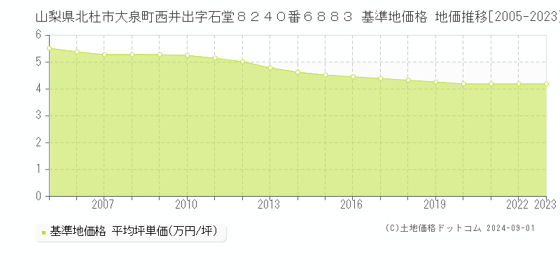 山梨県北杜市大泉町西井出字石堂８２４０番６８８３ 基準地価 地価推移[2005-2009]