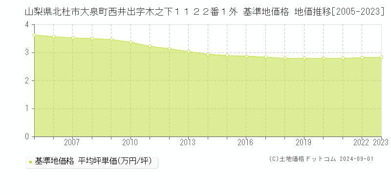 山梨県北杜市大泉町西井出字木之下１１２２番１外 基準地価 地価推移[2005-2024]