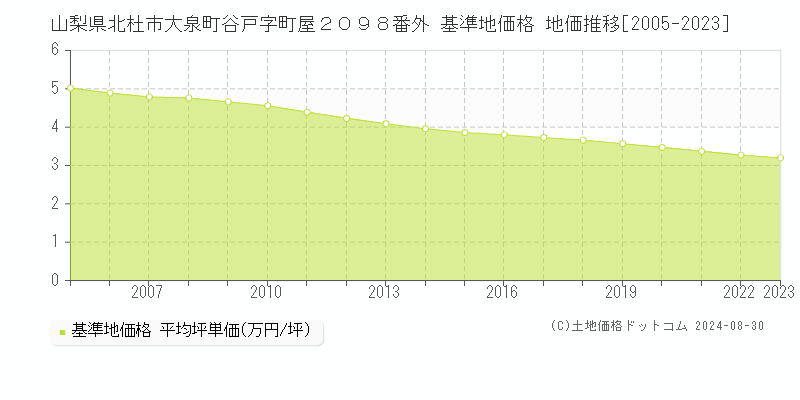 山梨県北杜市大泉町谷戸字町屋２０９８番外 基準地価格 地価推移[2005-2023]