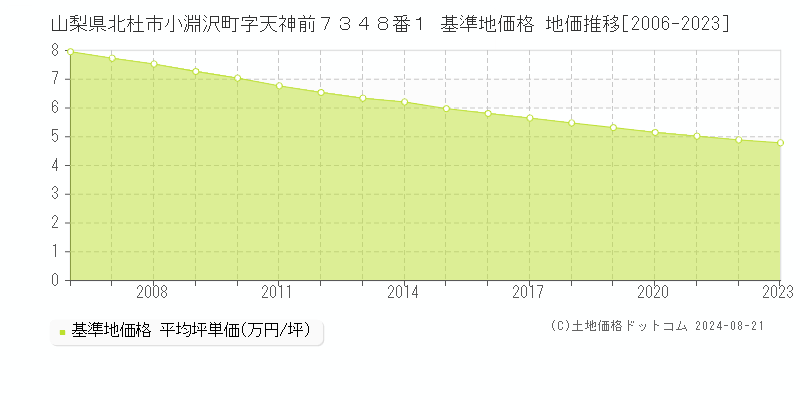 山梨県北杜市小淵沢町字天神前７３４８番１ 基準地価格 地価推移[2006-2023]