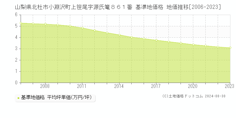 山梨県北杜市小淵沢町上笹尾字源氏篭８６１番 基準地価格 地価推移[2006-2023]