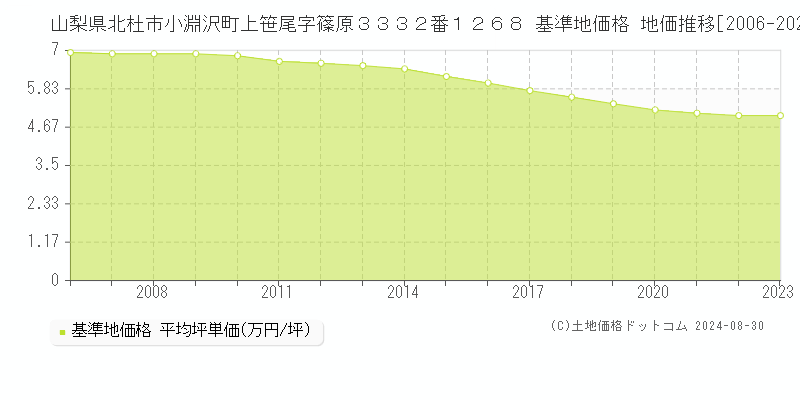 山梨県北杜市小淵沢町上笹尾字篠原３３３２番１２６８ 基準地価格 地価推移[2006-2023]