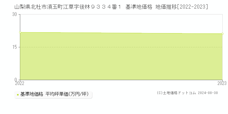 山梨県北杜市須玉町江草字後林９３３４番１ 基準地価格 地価推移[2022-2023]