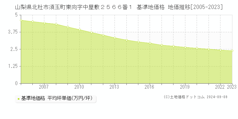 山梨県北杜市須玉町東向字中屋敷２５６６番１ 基準地価格 地価推移[2005-2023]