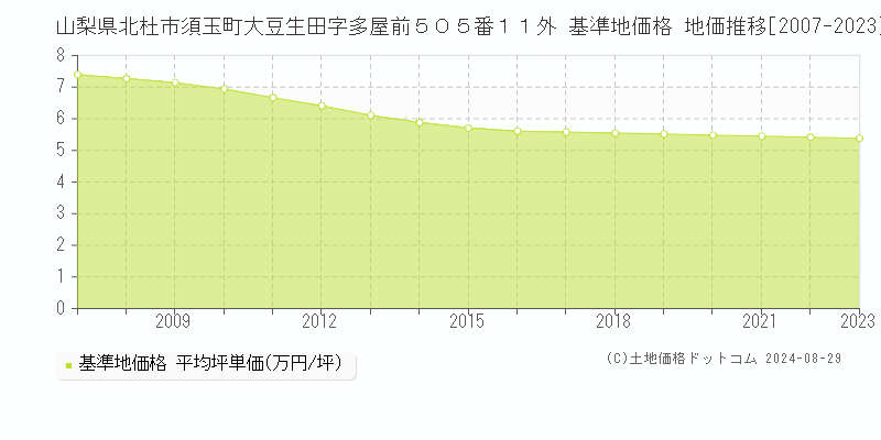 山梨県北杜市須玉町大豆生田字多屋前５０５番１１外 基準地価格 地価推移[2007-2023]