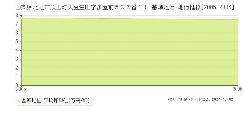 山梨県北杜市須玉町大豆生田字多屋前５０５番１１ 基準地価 地価推移[2005-2006]