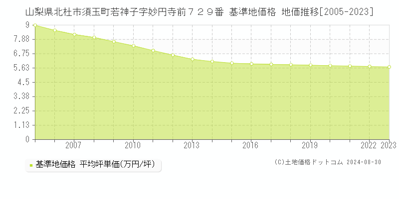 山梨県北杜市須玉町若神子字妙円寺前７２９番 基準地価格 地価推移[2005-2023]