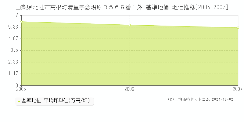 山梨県北杜市高根町清里字念場原３５６９番１外 基準地価 地価推移[2005-2007]