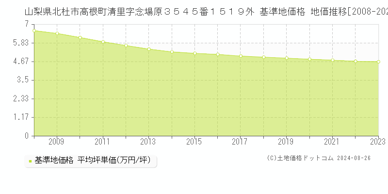 山梨県北杜市高根町清里字念場原３５４５番１５１９外 基準地価格 地価推移[2008-2023]