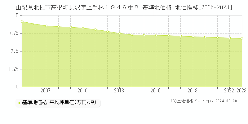 山梨県北杜市高根町長沢字上手林１９４９番８ 基準地価 地価推移[2005-2024]