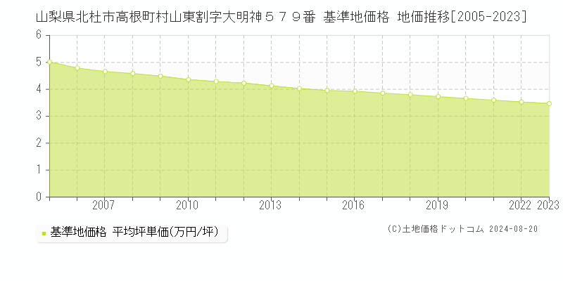 山梨県北杜市高根町村山東割字大明神５７９番 基準地価 地価推移[2005-2024]