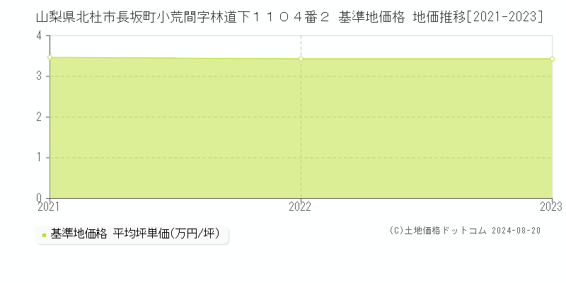 山梨県北杜市長坂町小荒間字林道下１１０４番２ 基準地価格 地価推移[2021-2023]