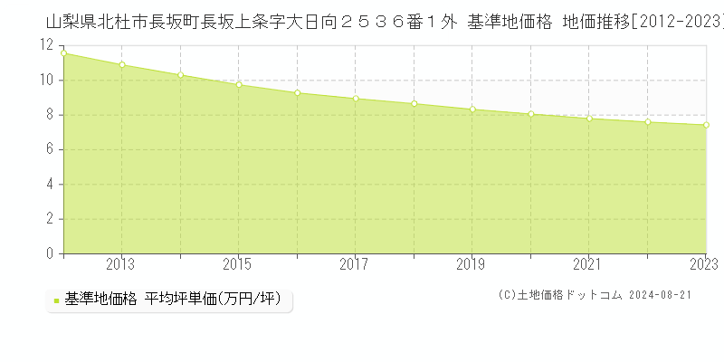 山梨県北杜市長坂町長坂上条字大日向２５３６番１外 基準地価 地価推移[2012-2024]