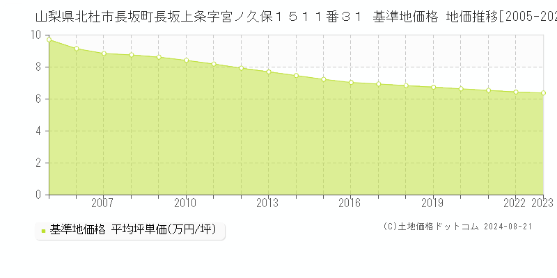 山梨県北杜市長坂町長坂上条字宮ノ久保１５１１番３１ 基準地価格 地価推移[2005-2023]