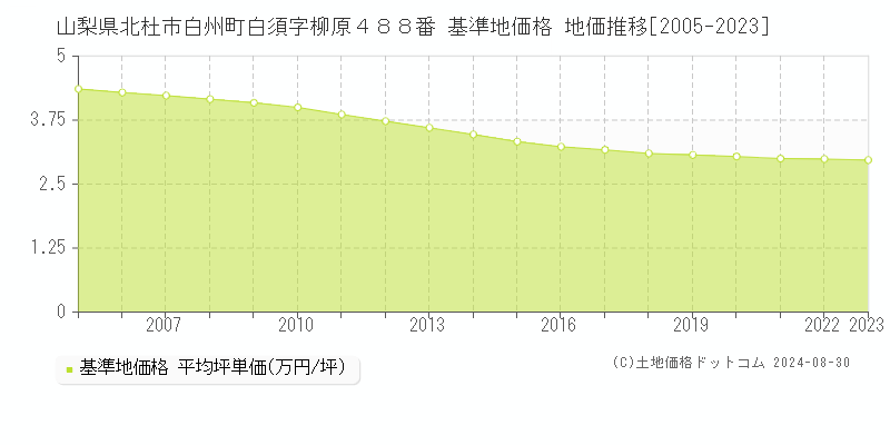 山梨県北杜市白州町白須字柳原４８８番 基準地価格 地価推移[2005-2023]