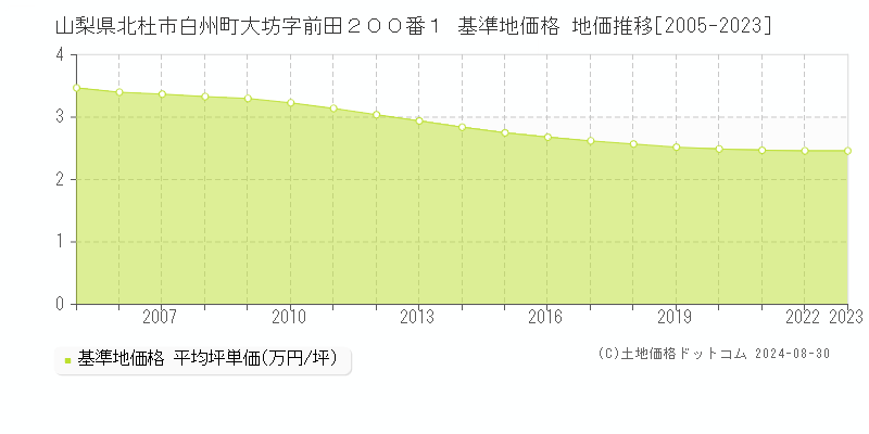 山梨県北杜市白州町大坊字前田２００番１ 基準地価格 地価推移[2005-2023]