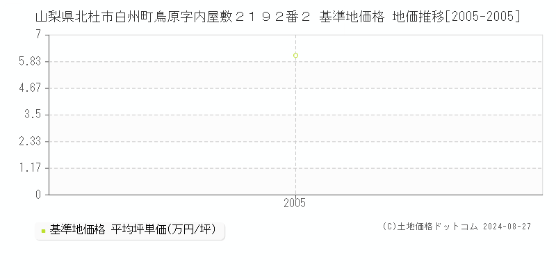 山梨県北杜市白州町鳥原字内屋敷２１９２番２ 基準地価格 地価推移[2005-2005]