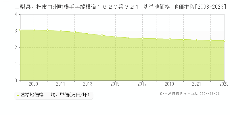 山梨県北杜市白州町横手字縦横道１６２０番３２１ 基準地価 地価推移[2008-2024]