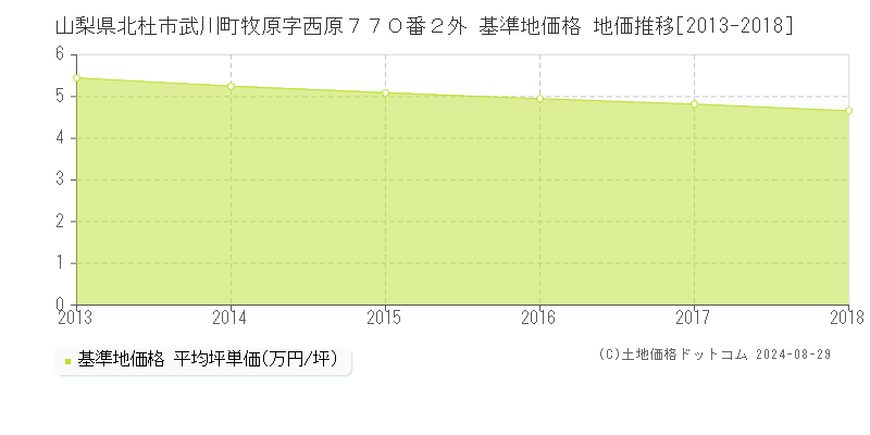 山梨県北杜市武川町牧原字西原７７０番２外 基準地価格 地価推移[2013-2023]