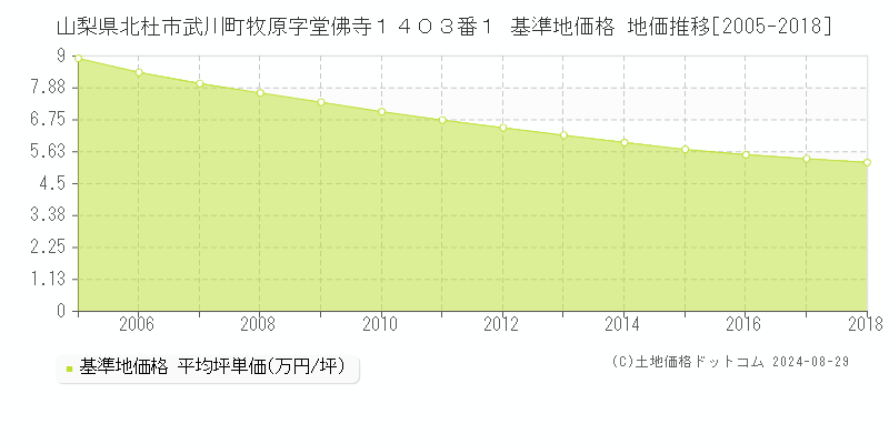 山梨県北杜市武川町牧原字堂佛寺１４０３番１ 基準地価格 地価推移[2005-2023]