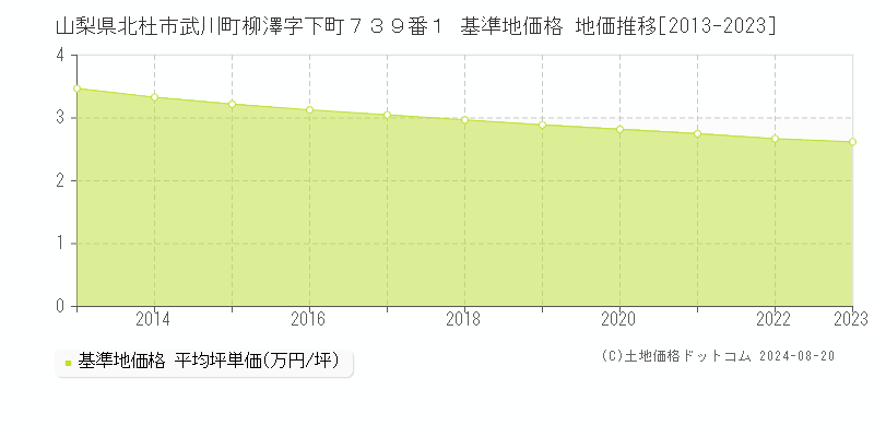 山梨県北杜市武川町柳澤字下町７３９番１ 基準地価格 地価推移[2013-2023]