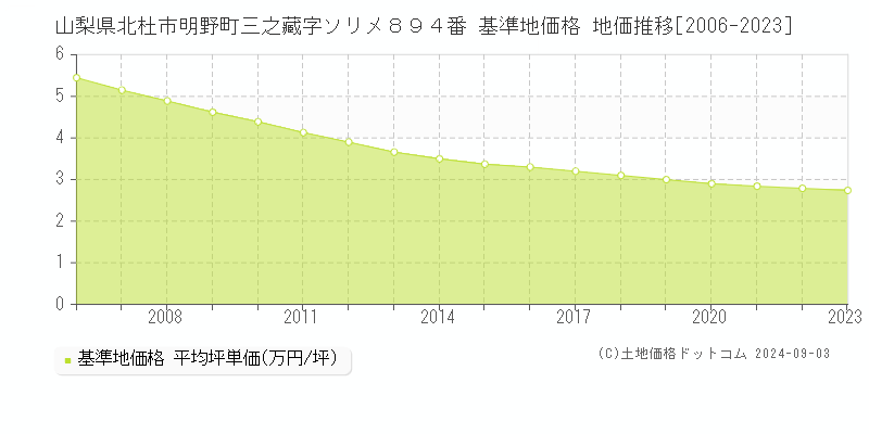 山梨県北杜市明野町三之藏字ソリメ８９４番 基準地価格 地価推移[2006-2023]