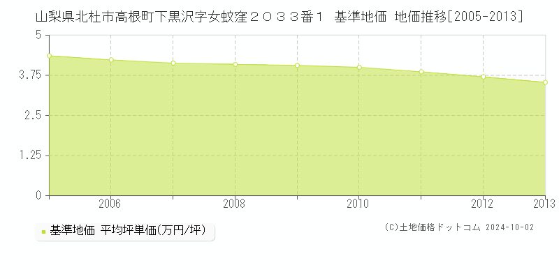 山梨県北杜市高根町下黒沢字女蚊窪２０３３番１ 基準地価 地価推移[2005-2013]