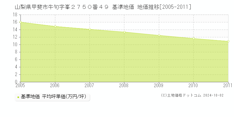 山梨県甲斐市牛句字峯２７５０番４９ 基準地価 地価推移[2005-2009]