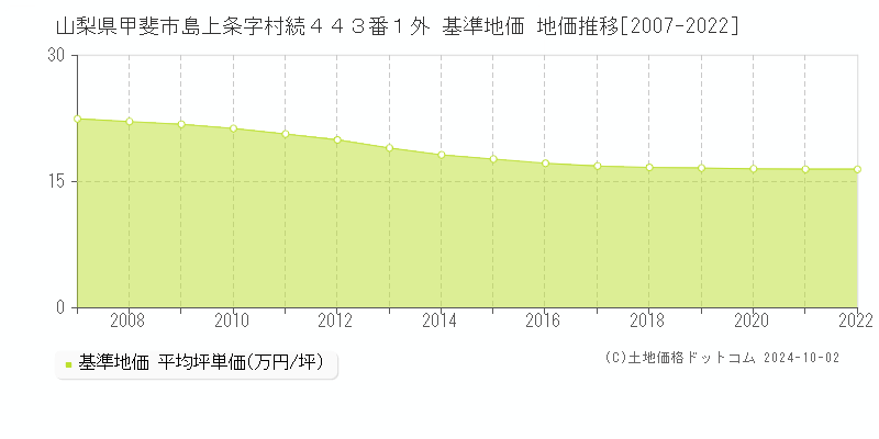 山梨県甲斐市島上条字村続４４３番１外 基準地価 地価推移[2007-2012]