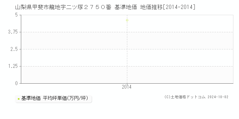 山梨県甲斐市龍地字二ツ塚２７５０番 基準地価 地価推移[2014-2014]