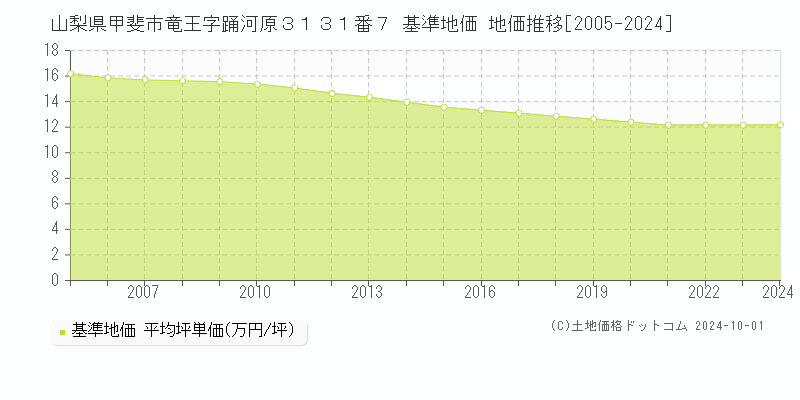 山梨県甲斐市竜王字踊河原３１３１番７ 基準地価 地価推移[2005-2014]