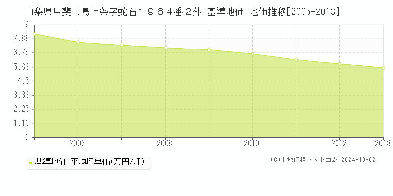 山梨県甲斐市島上条字蛇石１９６４番２外 基準地価 地価推移[2005-2009]