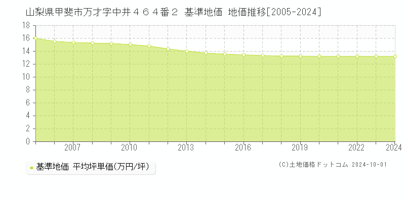 山梨県甲斐市万才字中井４６４番２ 基準地価 地価推移[2005-2009]