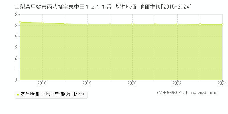 山梨県甲斐市西八幡字東中田１２１１番 基準地価 地価推移[2015-2019]